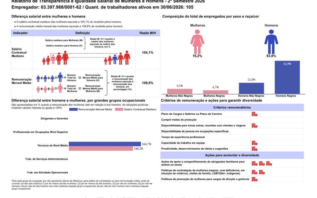 Relatório de Transparência e Igualdade Salarial de Mulheres e Homens – 2º Semestre 2026